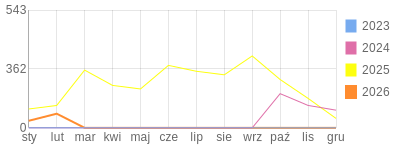 Wykres roczny blog rowerowy sebekfireman.bikestats.pl